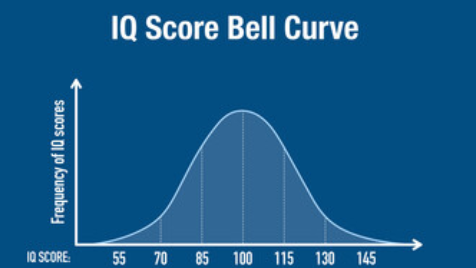 How Good Is an IQ of 130 - RainyBrainSunnyBrain